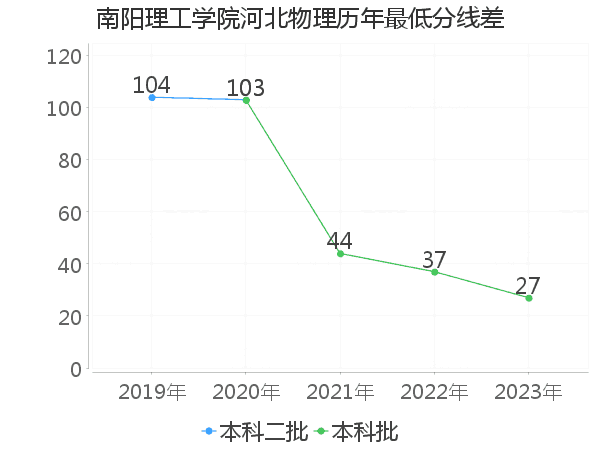 最低分数差