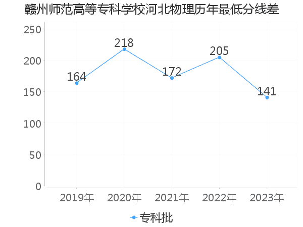 最低分数差