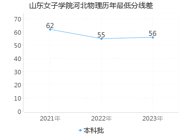 最低分数差