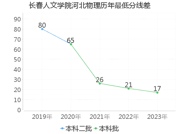 最低分数差