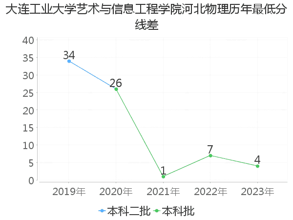 最低分数差