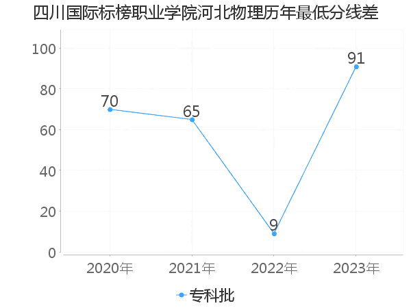 最低分数差