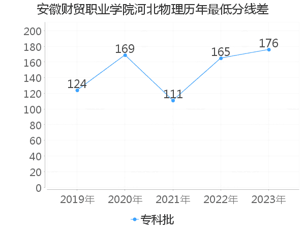 最低分数差