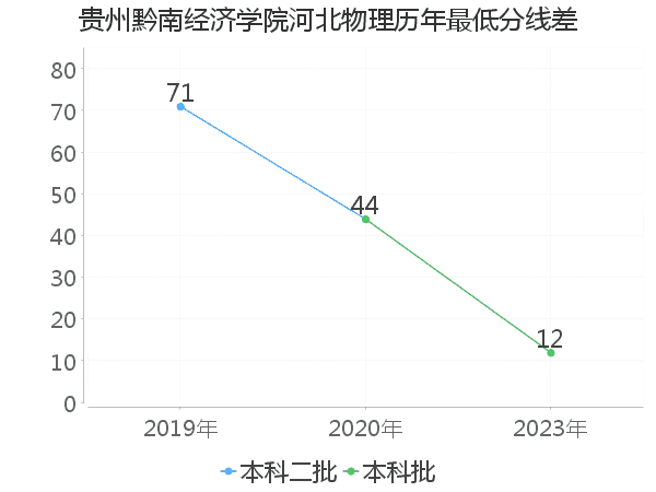 最低分数差