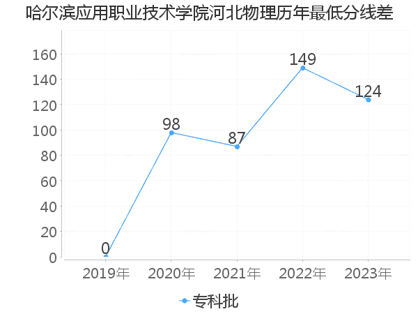 最低分数差