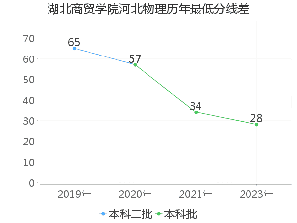 最低分数差