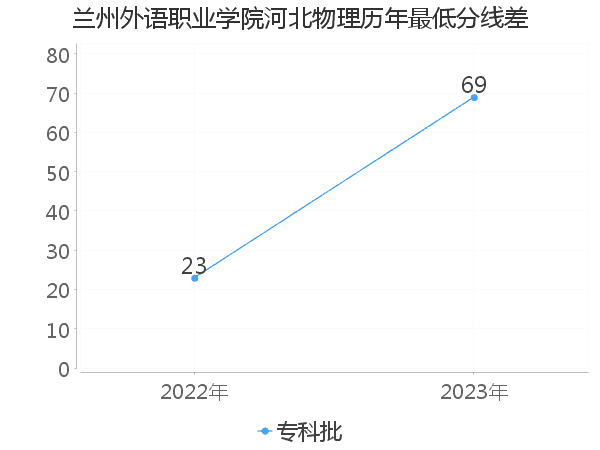 最低分数差