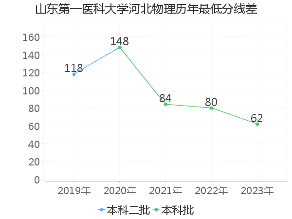 最低分数差