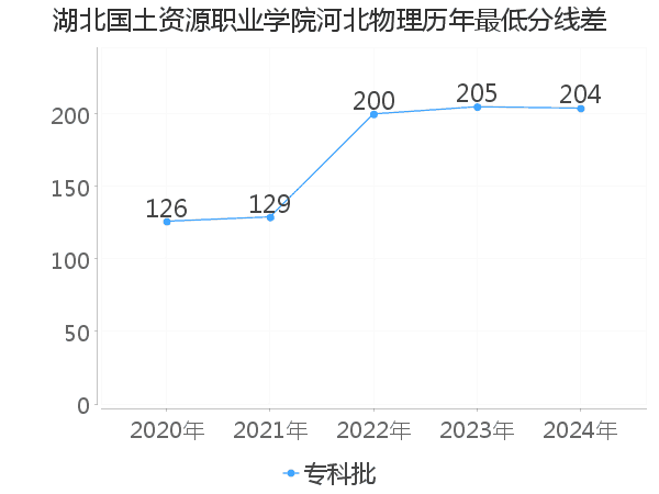 最低分数差