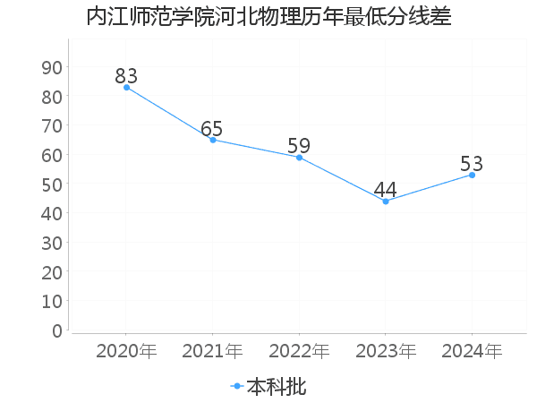 最低分数差