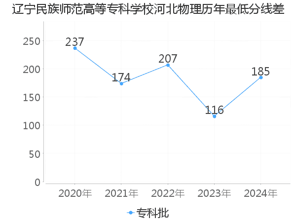 最低分数差