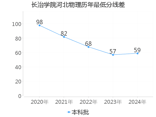 最低分数差