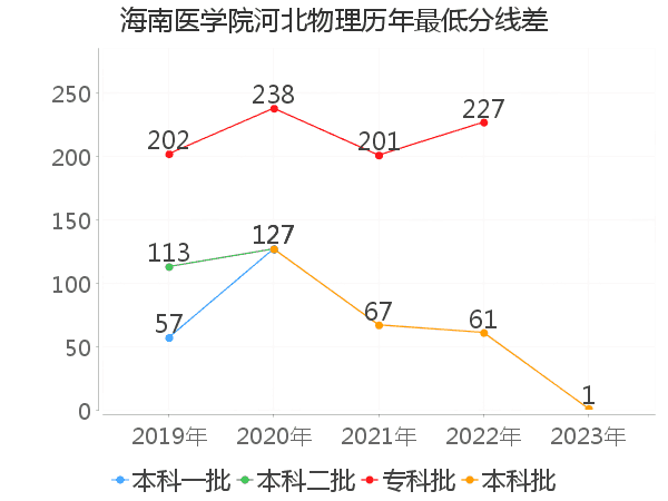 最低分数差