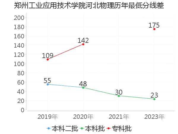 最低分数差