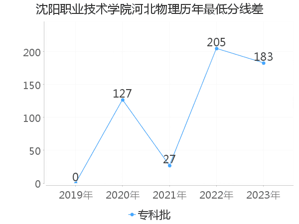 最低分数差