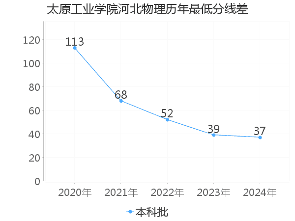 最低分数差