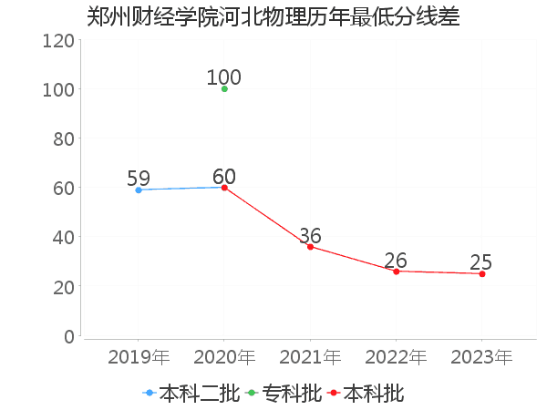 最低分数差