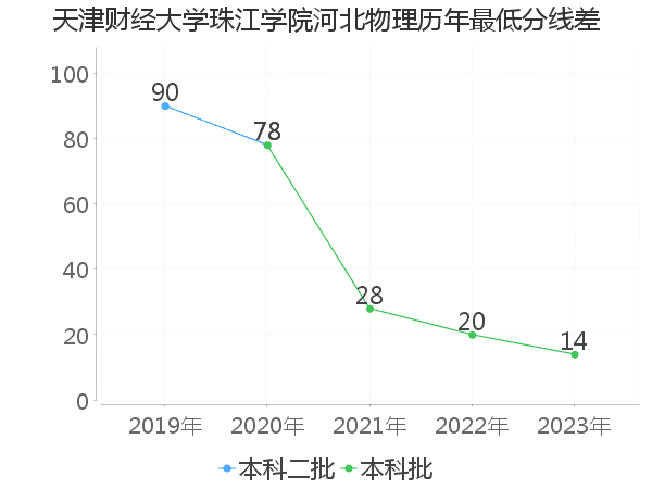 最低分数差