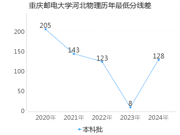 最低分数差