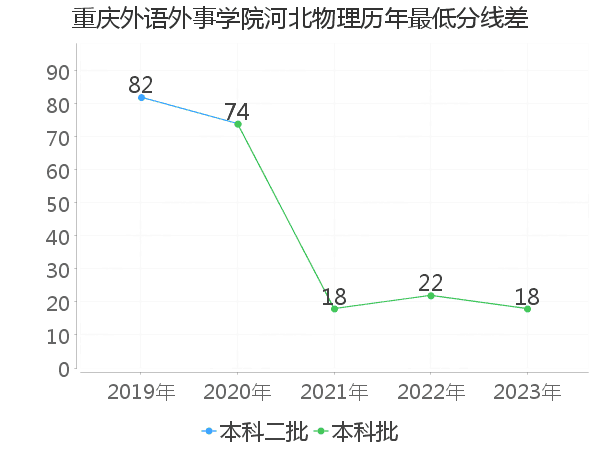 最低分数差