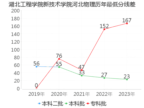 最低分数差