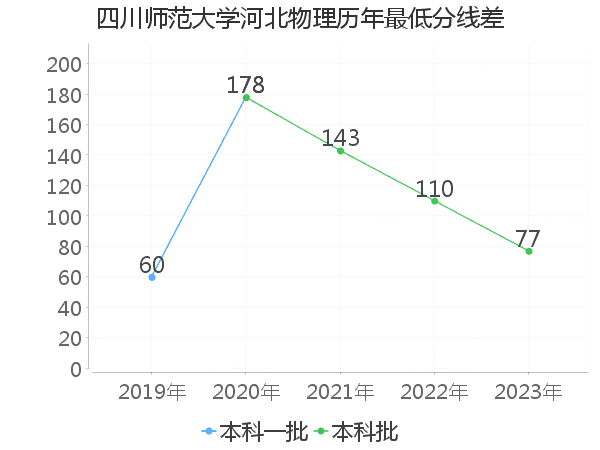 最低分数差