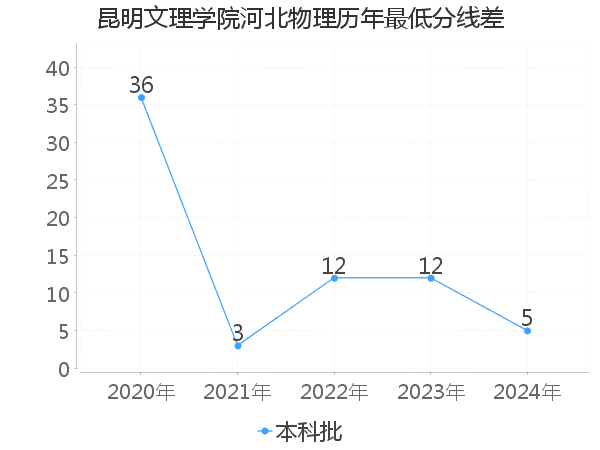 最低分数差