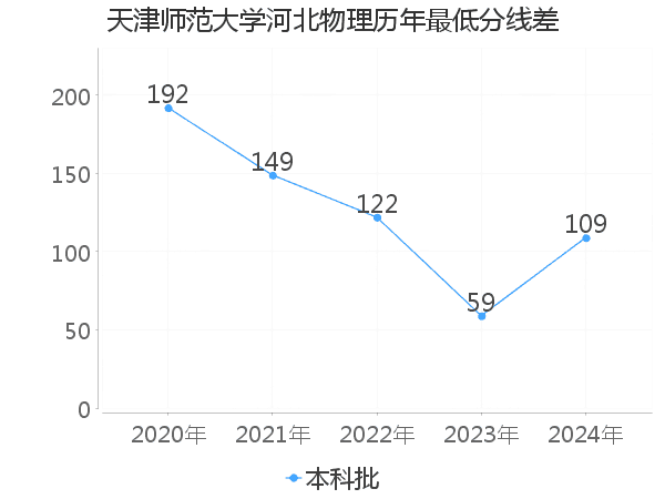 最低分数差