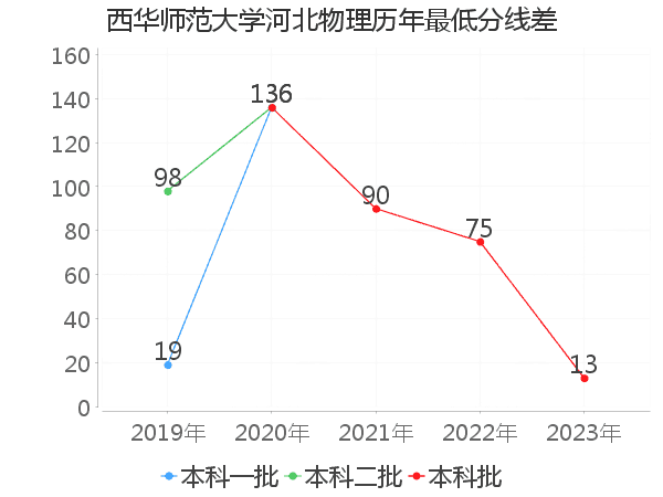 最低分数差