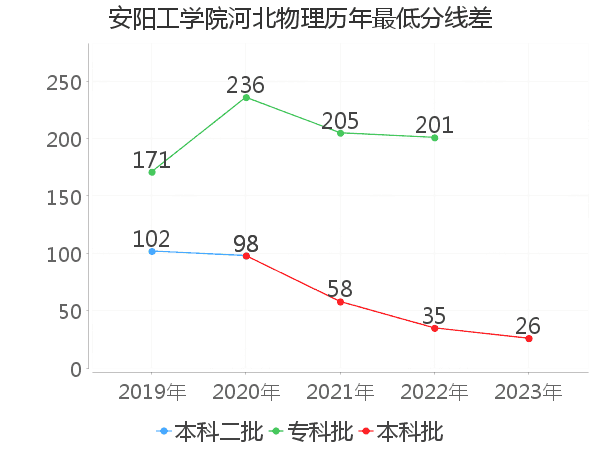 最低分数差