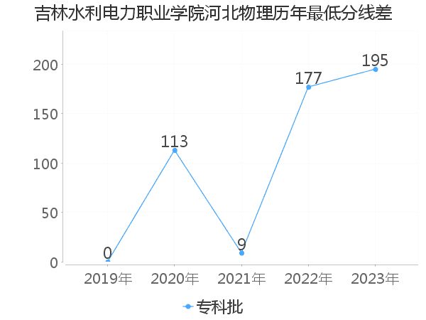 最低分数差