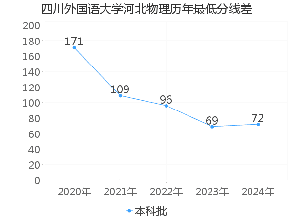 最低分数差