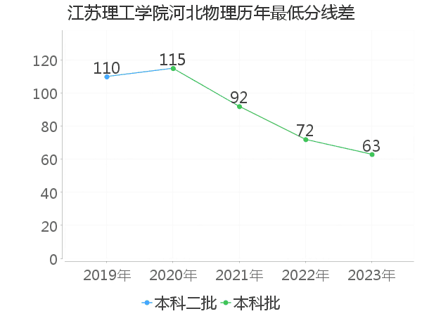 最低分数差