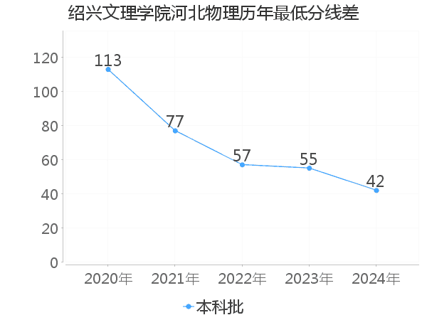 最低分数差