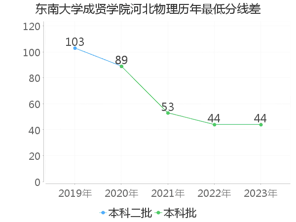 最低分数差