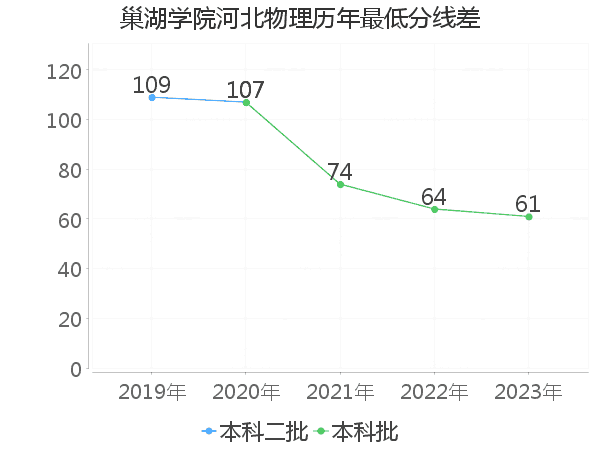 最低分数差