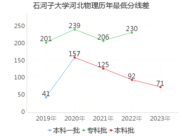 最低分数差