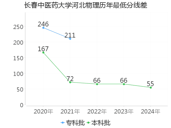最低分数差