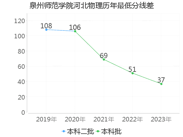 最低分数差