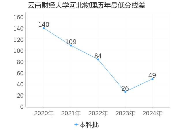 最低分数差