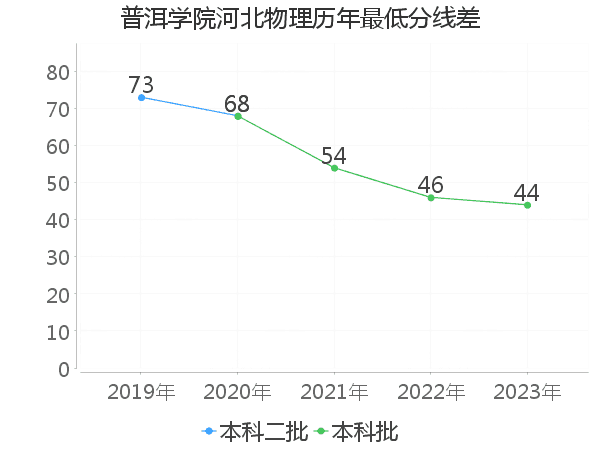 最低分数差