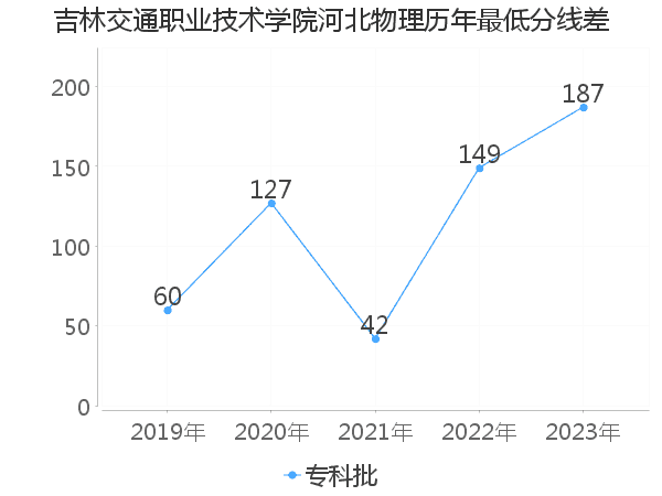 最低分数差