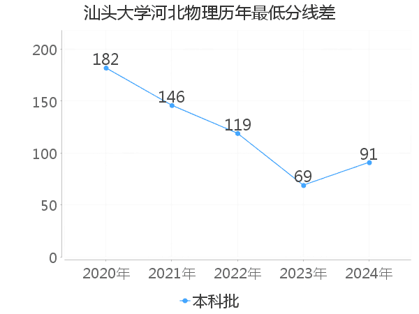 最低分数差