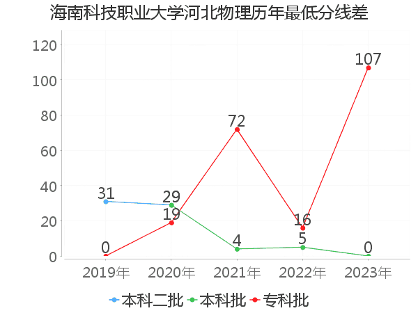 最低分数差