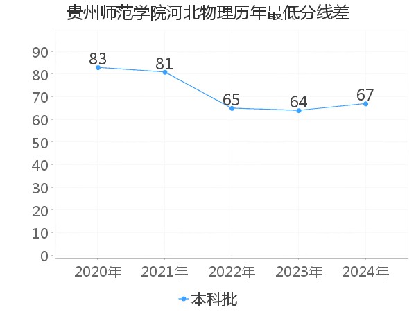 最低分数差