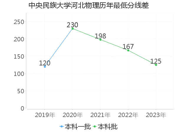 最低分数差