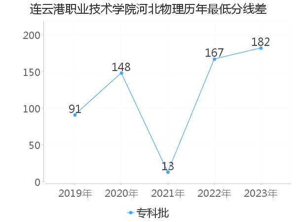 最低分数差