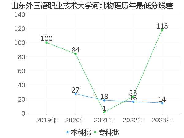 最低分数差