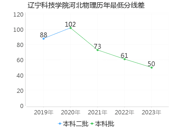 最低分数差