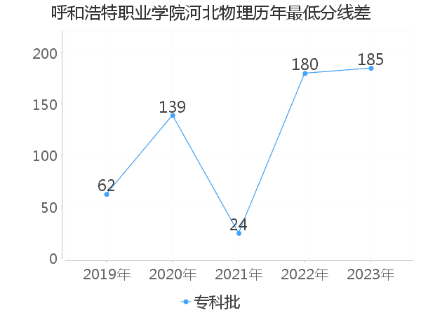 最低分数差